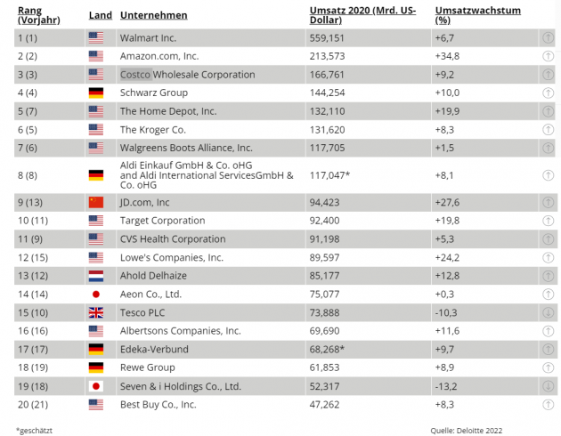 Vier deutsche Unternehmen unter den Top-20-Einzelhändlern der Welt - Die Top 20 der globalen Einzelhändler - Quelle: Deloitte